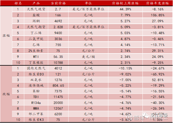 西南化工周觀點 馬來印尼減產(chǎn)預期推高棕油價格，F(xiàn)141B價格創(chuàng)歷史新高，苯胺市場分化明顯