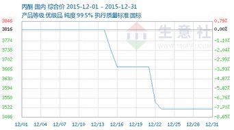 2015年12月丙酮與乙酸乙酯市場商品情報簡報